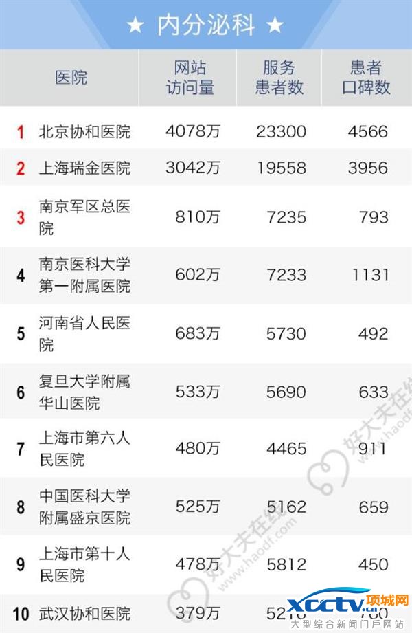 2016全国老百姓最信赖的医院排行榜出炉