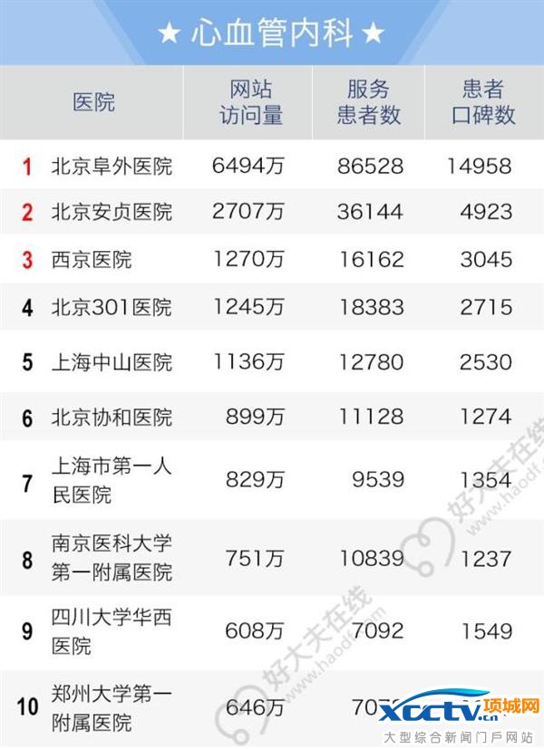 2016全国老百姓最信赖的医院排行榜出炉