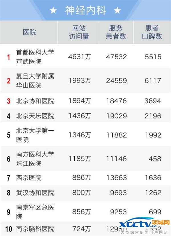 2016全国老百姓最信赖的医院排行榜出炉