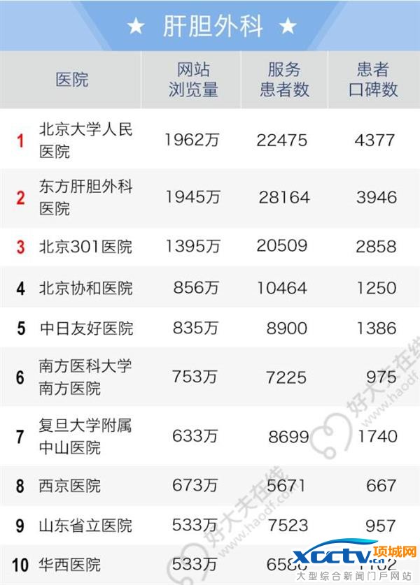 2016全国老百姓最信赖的医院排行榜出炉