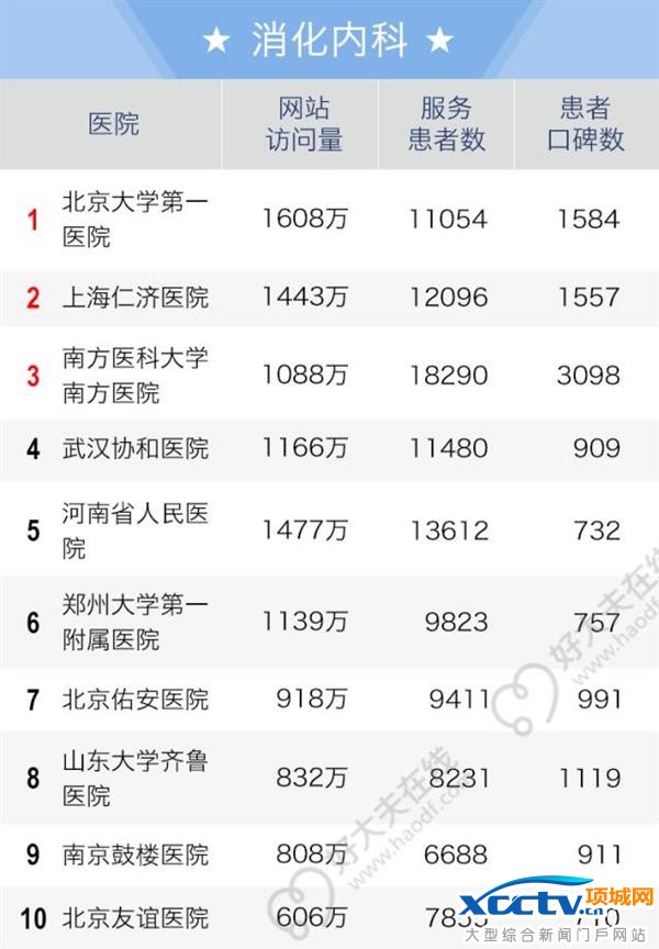 2016全国老百姓最信赖的医院排行榜出炉