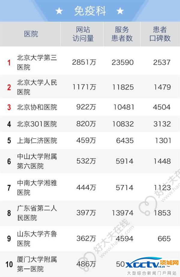 2016全国老百姓最信赖的医院排行榜出炉