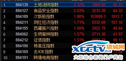表现积极的概念板块