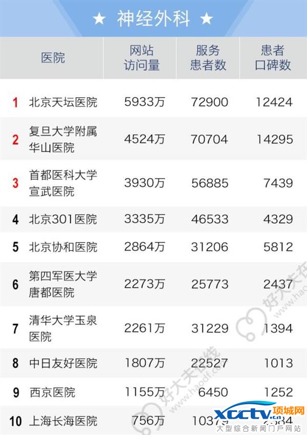 2016全国老百姓最信赖的医院排行榜出炉