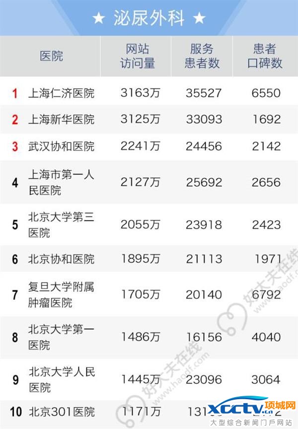 2016全国老百姓最信赖的医院排行榜出炉