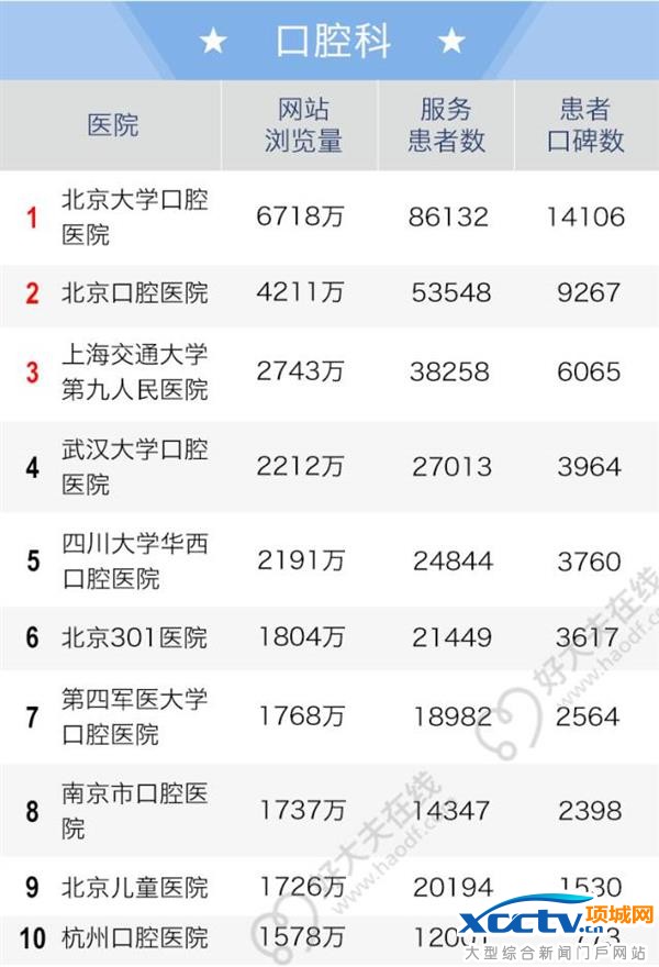 2016全国老百姓最信赖的医院排行榜出炉