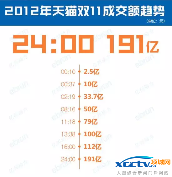 天猫双11交易额的变化过程 2009-2016年