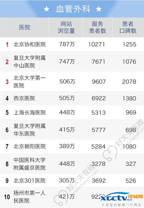 2016全国老百姓最信赖的医院排行榜出炉