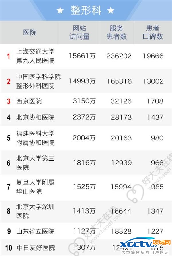2016全国老百姓最信赖的医院排行榜出炉