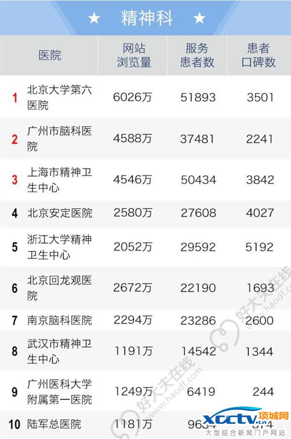 2016全国老百姓最信赖的医院排行榜出炉