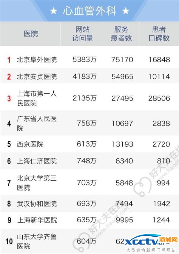 2016全国老百姓最信赖的医院排行榜出炉
