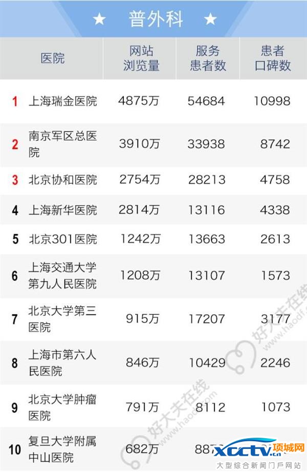 2016全国老百姓最信赖的医院排行榜出炉
