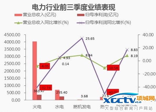电力行业前三季度业绩表现