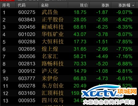 两市跌幅靠前的,基本都是次新,还有很多是妖股,可见阶段顶基本已经确定