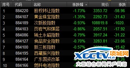 次新股历来就是机构跟游资喜欢把持的概念,周一跌幅第三,意味深长