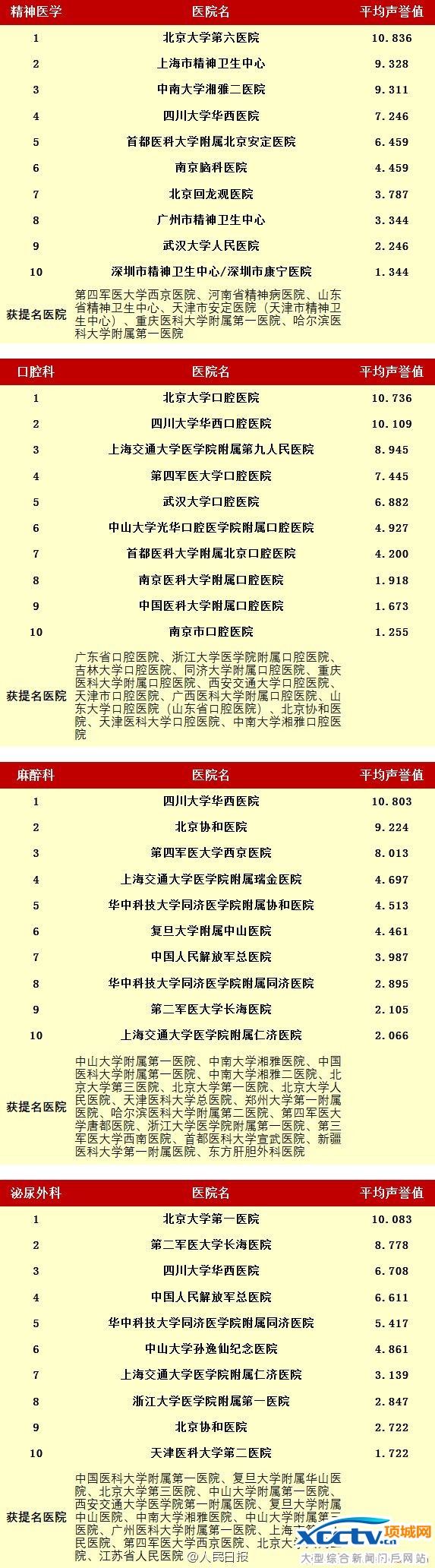 ȫ���ۺ�ҽԺ���� �й�ҽԺר������ ����Э��ҽԺ ȫ��ҽԺ����