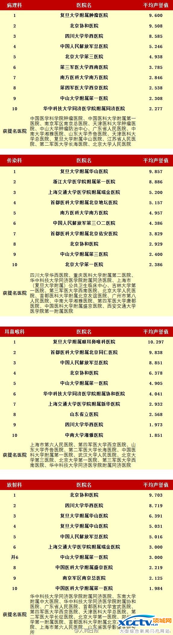 ȫ���ۺ�ҽԺ���� �й�ҽԺר������ ����Э��ҽԺ ȫ��ҽԺ����