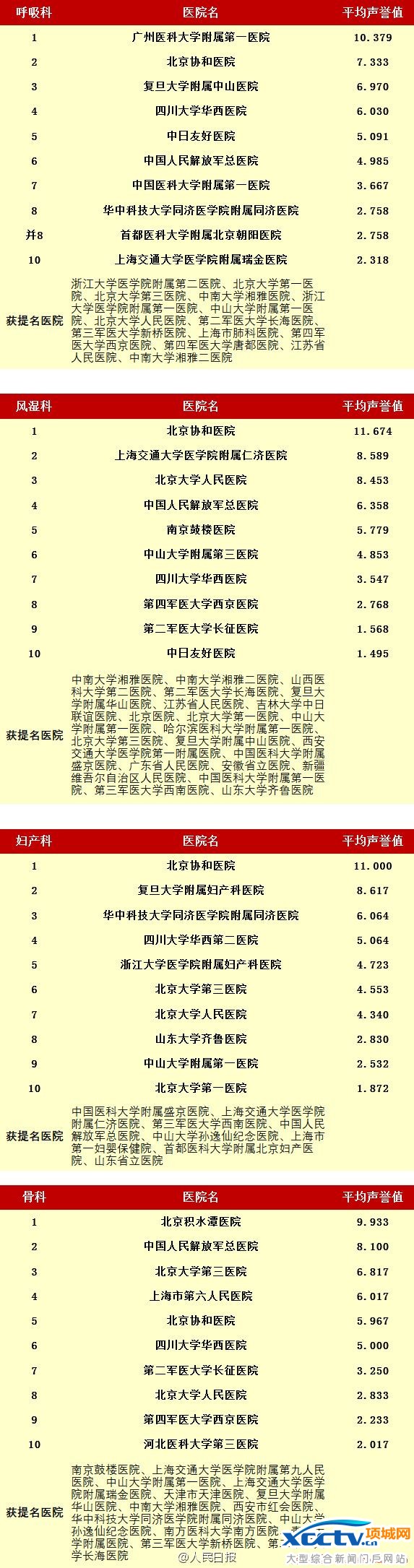 ȫ���ۺ�ҽԺ���� �й�ҽԺר������ ����Э��ҽԺ ȫ��ҽԺ����