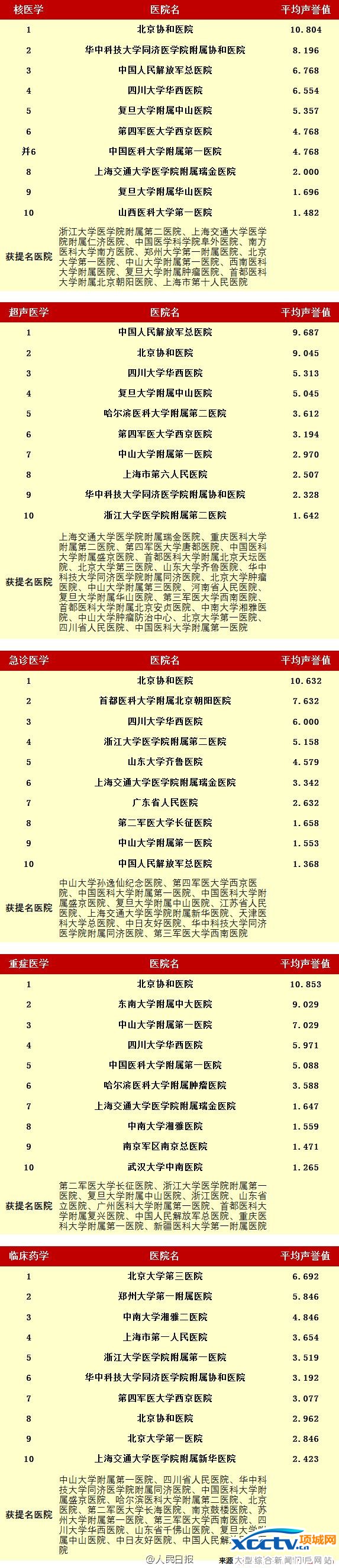 ȫ���ۺ�ҽԺ���� �й�ҽԺר������ ����Э��ҽԺ ȫ��ҽԺ����