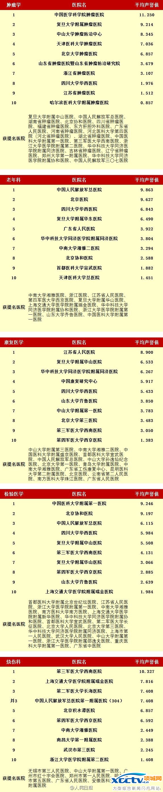 ȫ���ۺ�ҽԺ���� �й�ҽԺר������ ����Э��ҽԺ ȫ��ҽԺ����