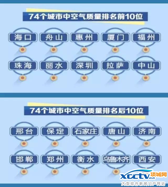 空气质量最差十城、空气质量最好十城 城市名单出炉