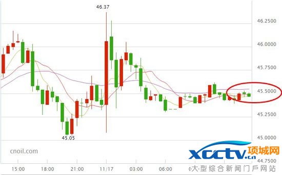 美国WTI原油价格30分钟走势图