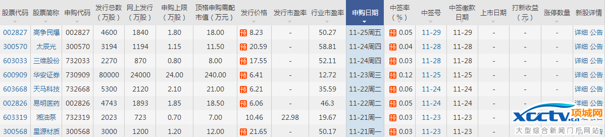 下周新股申购一览表
