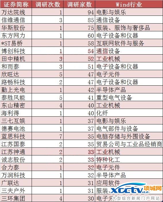 部分公司收到多批次数十家机构的联合调研