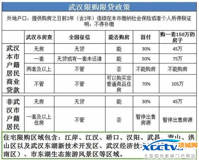 武汉限购政策