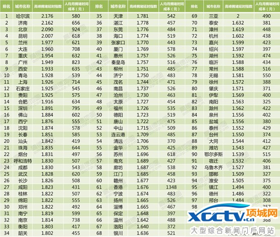 中国堵城排行榜