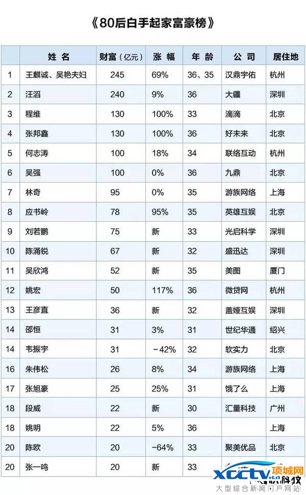 中国最有钱的80后:白手起家 如今坐拥1595亿