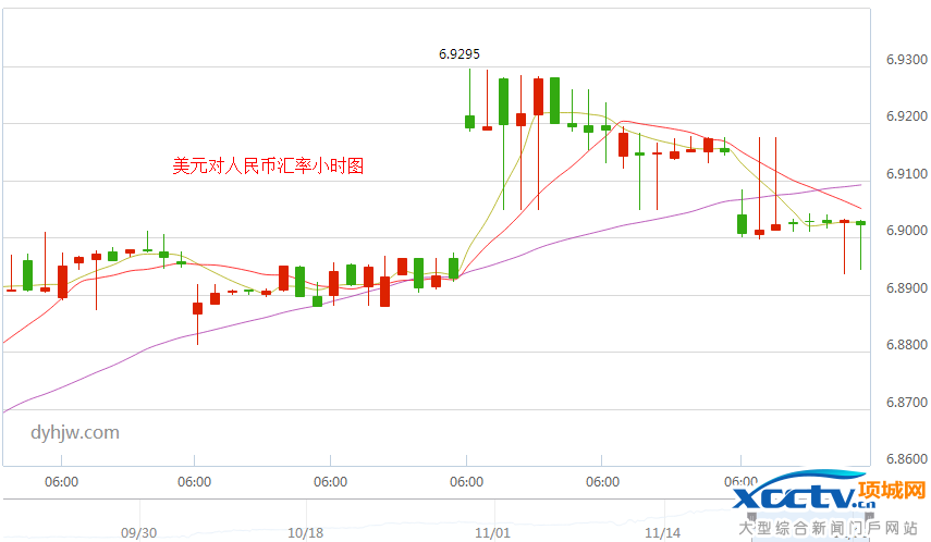 美元汇率小时图