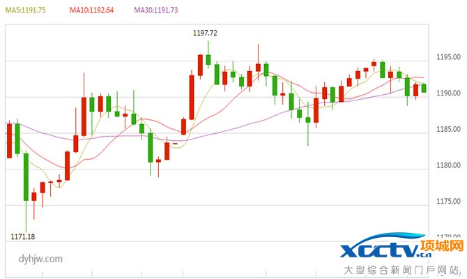 国际现货黄金价格60分钟走势图