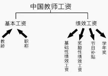 教师涨工资