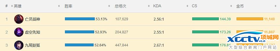 阿狸一个月韩服数据