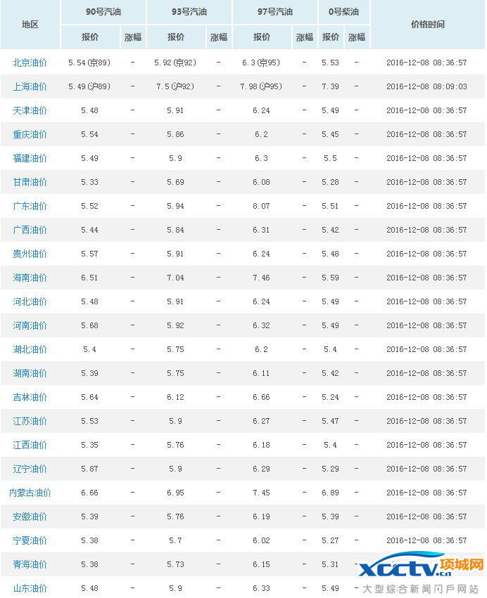 2016年12月8号全国各地93号汽油最新价格