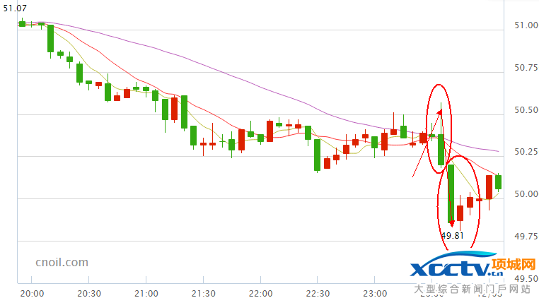 原油价格走势图