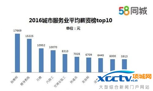2016年月薪最高的10个蓝领职业!看完被虐哭
