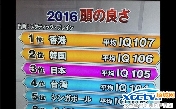 2016全球IQ