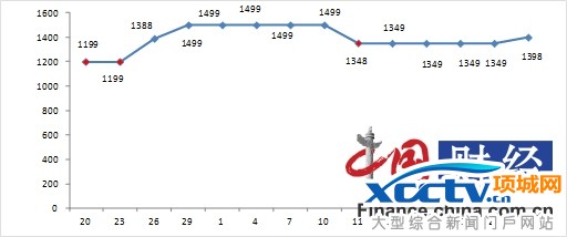 图2:天猫某品牌女包(调查体验编号:60) 注:图中价格为优惠后价格