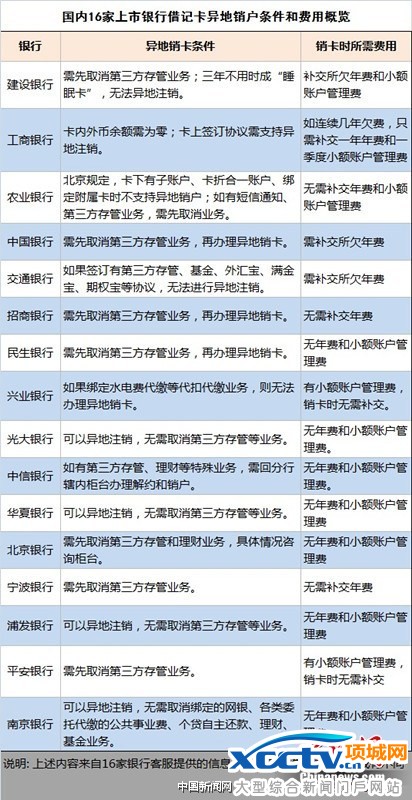 国内16家上市银行借记卡异地注销条件和费用概览。