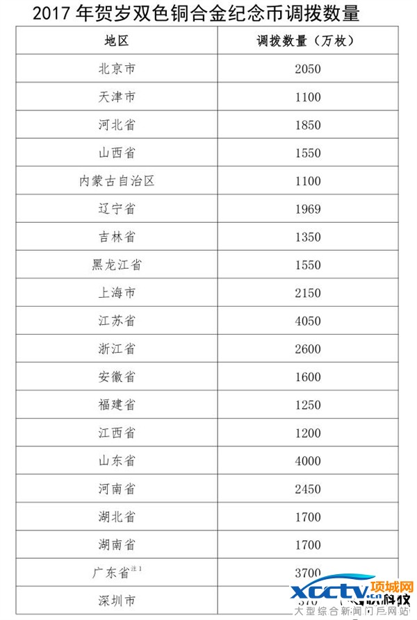 2017年贺岁币发行:面额10元/5亿枚
