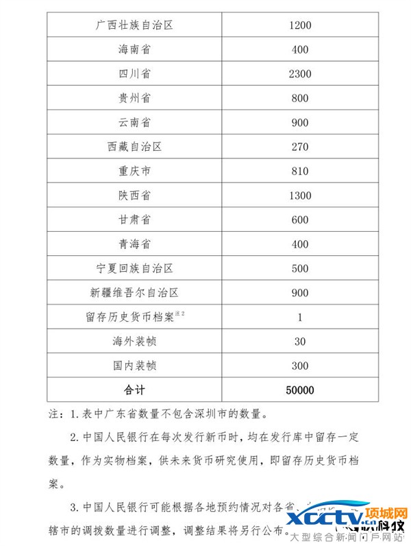 2017年贺岁币发行:面额10元/5亿枚
