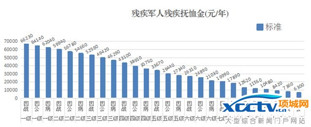 ●残疾军人(含伤残人民警察、伤残国家机关工作人员、伤残民兵民工)