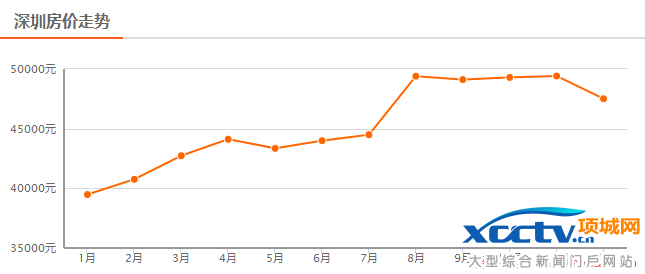 深圳新房房价走势图