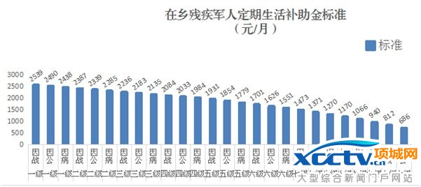 ●在乡残疾军人