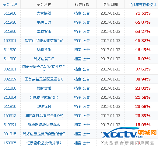 2014年榆林政府工作报告_2017年基金定投排名_2015年基金定投排名