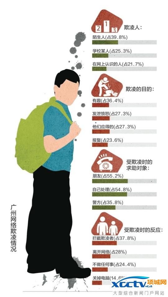 广州校园欺凌半月来接报四起