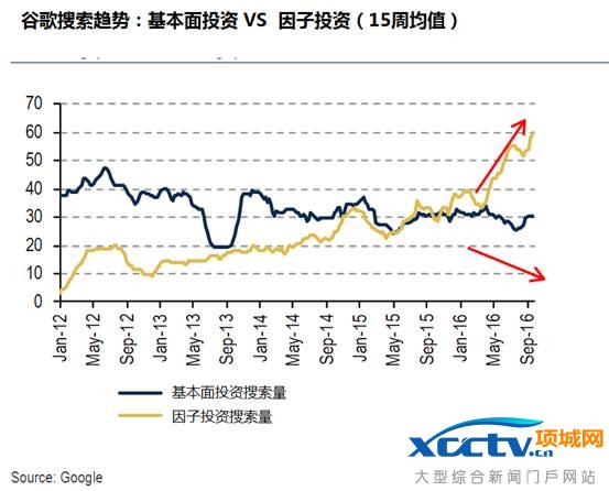 “基本面投资” 的搜索量在持续下滑