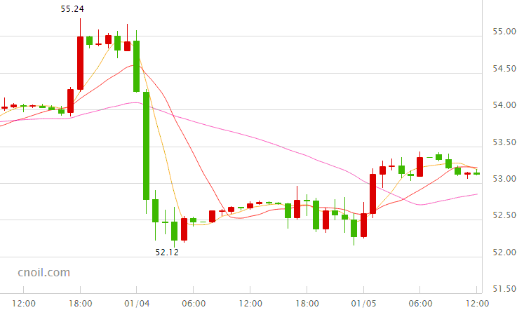 原油价格走势图